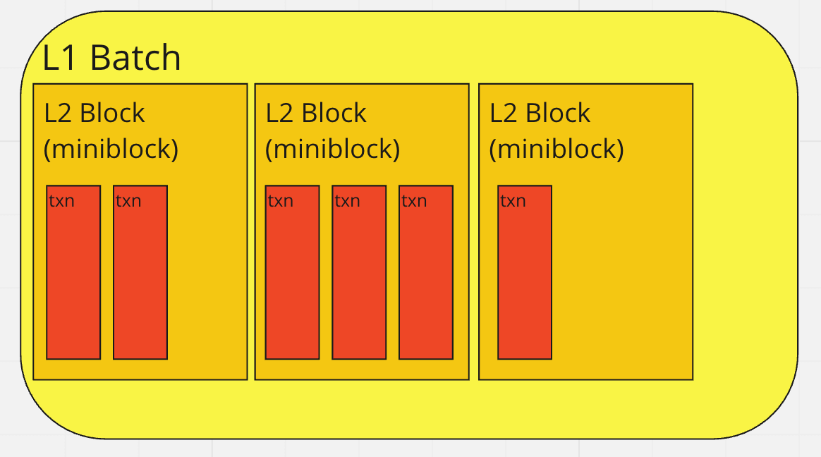 Block layout